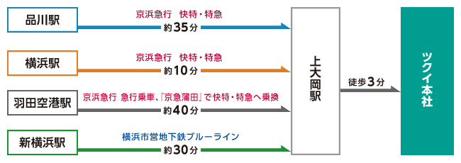 電車でのアクセス方法