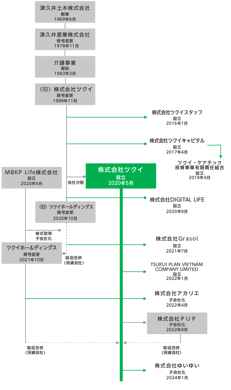 ツクイグループの変遷図