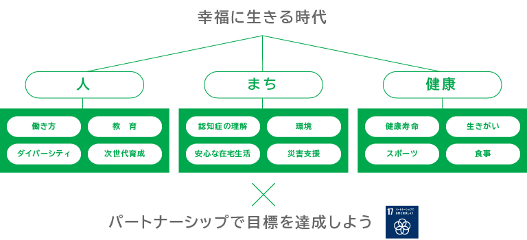 サステナビリティAction